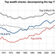 Image for article titled What we all got wrong about the 1%—it’s actually the 0.01%